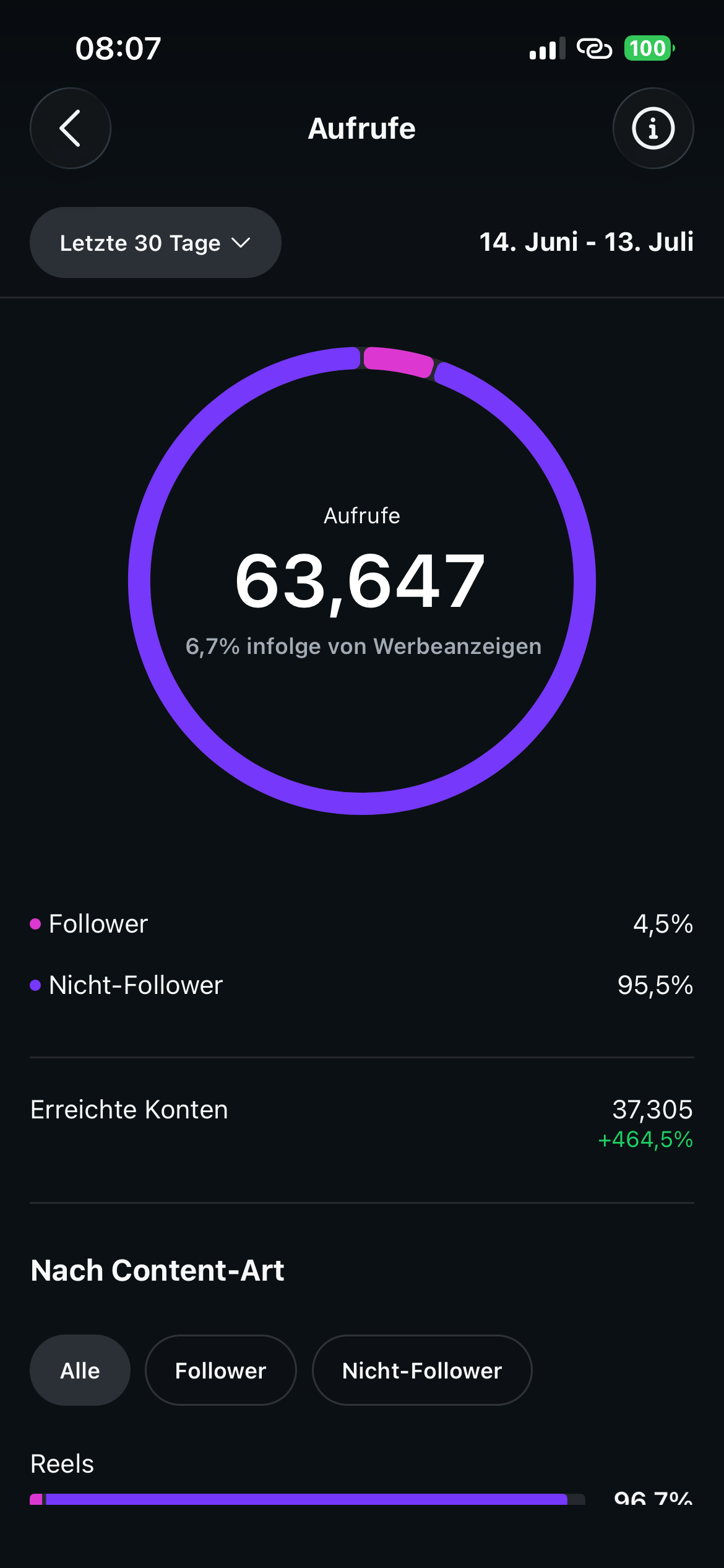 Instagram insights showing 63,647 views and 37,305 accounts reached over 30 days