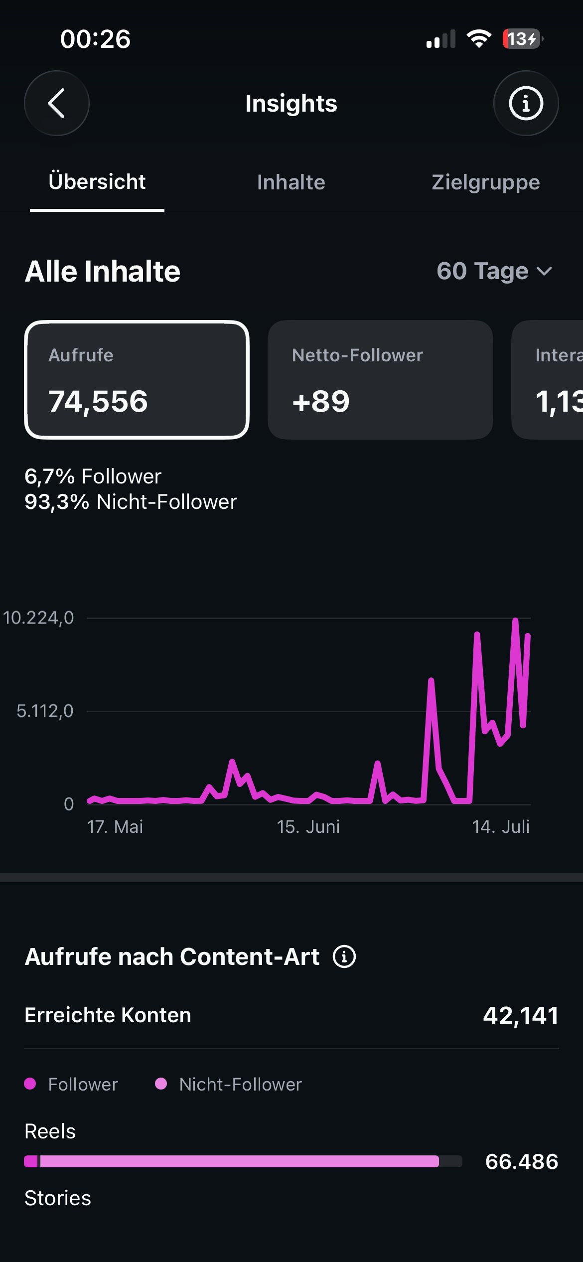 Instagram insights showing 74,556 views, 89 net followers and 42,141 accounts reached over 60 days